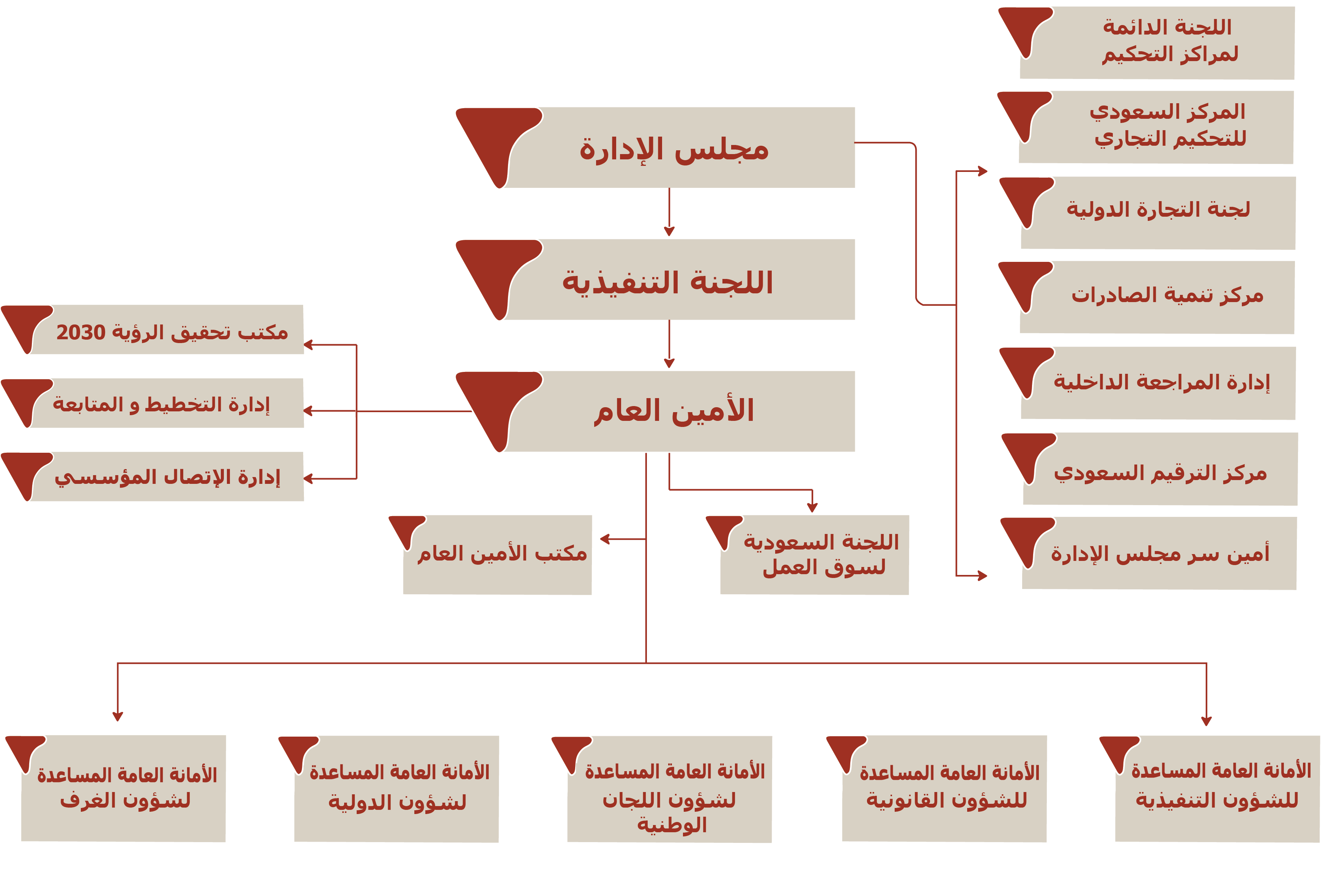 الهيكل التنظيمي مجلس الغرف السعودية